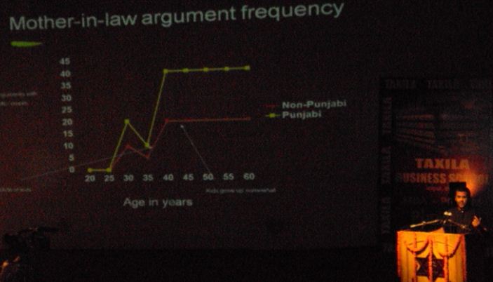 Mother-in-Law argument frequency by Chetan Bhagat