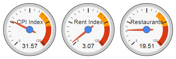 Comparison of Consumer Price Index, Rent Index and Restaurants Index in Nepal