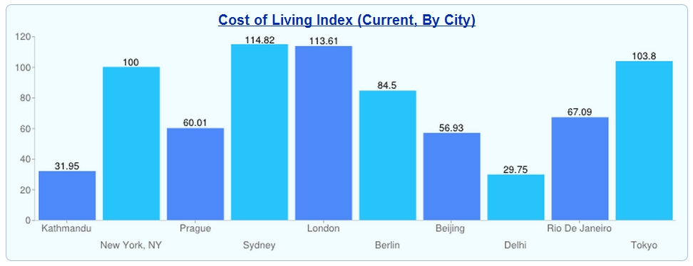Comparison of Cost of Living Index of Cities worldwide, Kathmandu one among the lesser CoLI but obviously not the least