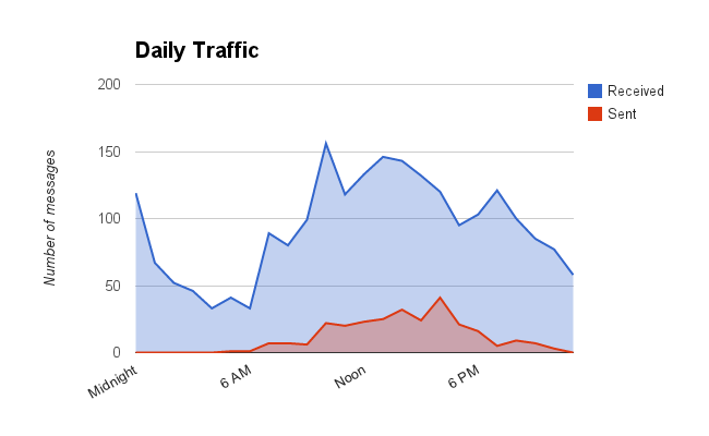 Daily email traffic analysis