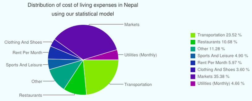 Distribution of Cost of Living CoLI Expenses in Nepal using statistical model of Expatistan