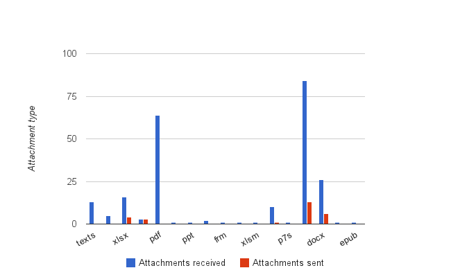 Email attachment type analysis