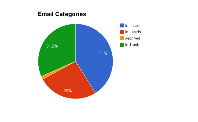 Email categories in Google Apps email recipient