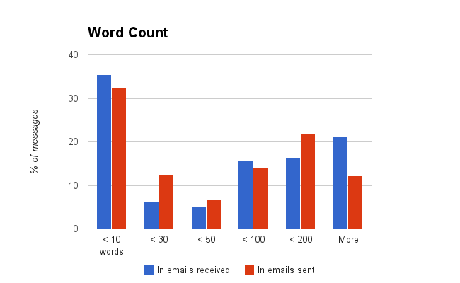 Email size analysis