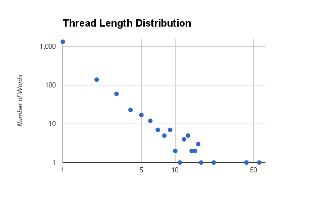 Email thread length distribution analysis