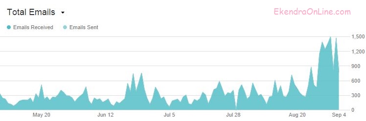 Google Apps Dashboard Email Audit Report