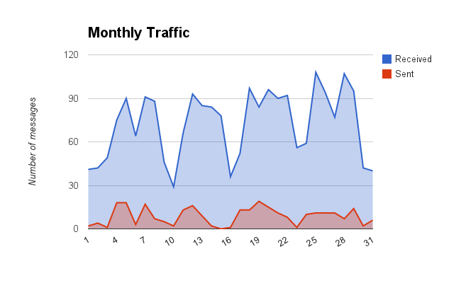Monthly email traffic analysis