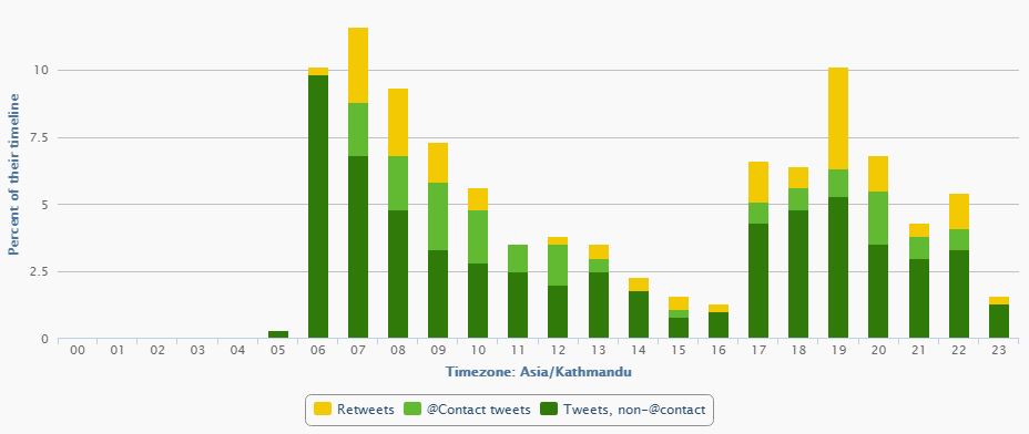 Most Tweeted Times for @Ekendra