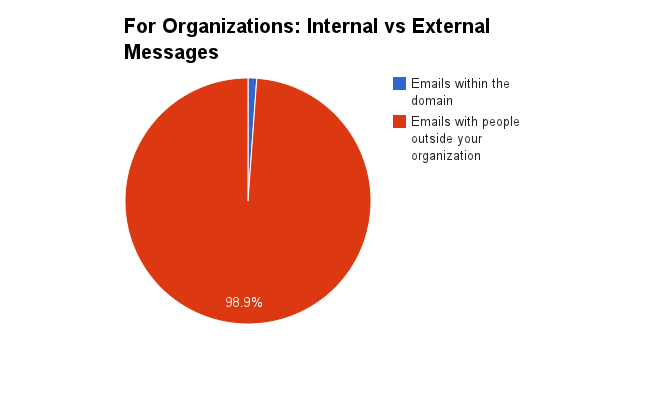 Organizational email traffic analysis