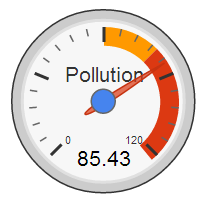 Pollution Index Level in Nepal has started to be in extreme RED