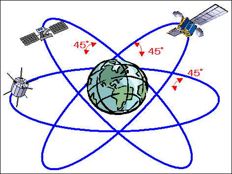 Satellite Communications Engineering and modelling