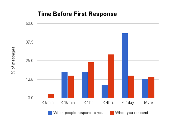 Time before first email response analysis