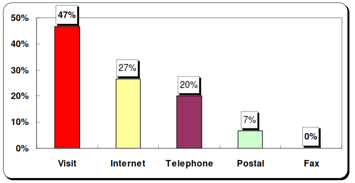 Various ways to get Nepal Government's administrative services: Far reach e-Government aspect. Source: GON