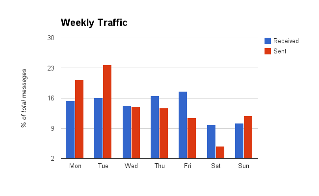 Weekly email traffic analysis
