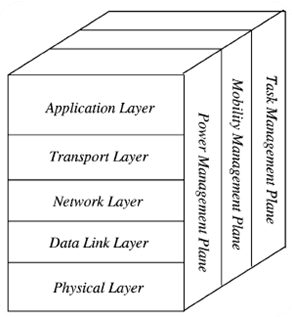Architecture and Cross layer design of Sensor Networks