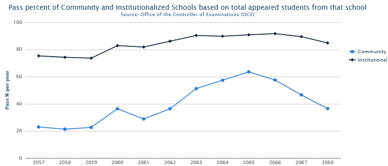 Pass percentage Community and Institutionalized Schools with respect to the total students appearing in those schools