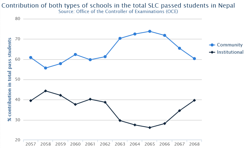  contribution of both types of schools in the total SLC passed students in Nepal