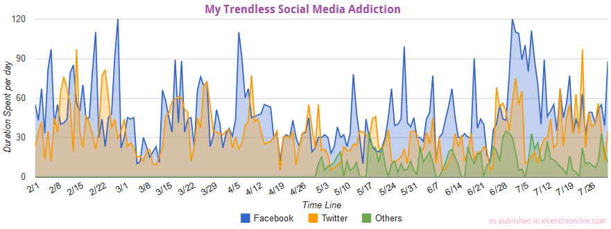 Trend of Social Media Addiction