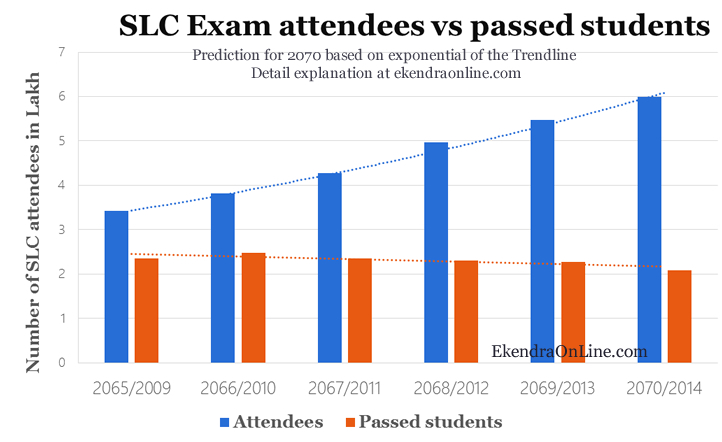 SLC Exam attendees versus no. of passed students over 5 years duration