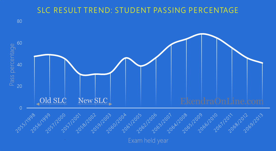 SLC Result Trend: The history of student passing percentage in Nepal