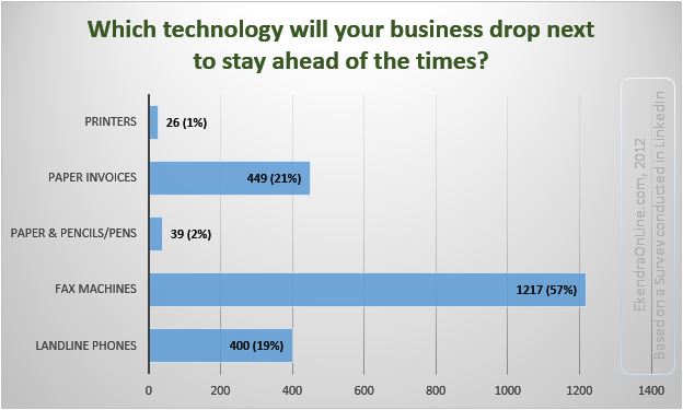  Expiring office tech – which technology will your office drop next?