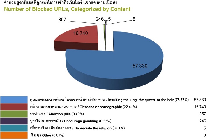 Chart illustrating number of URLs blocked for various reasons in Thailand over 2007-2010, (source: ilaw.org.th)