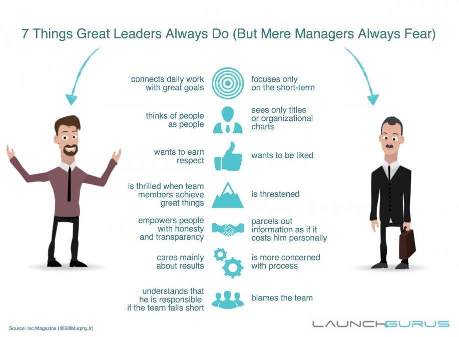 7 things great leaders always do but mere managers always fear