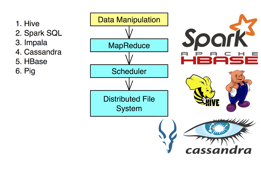 Big Data Tools - Data manipulation process illustration