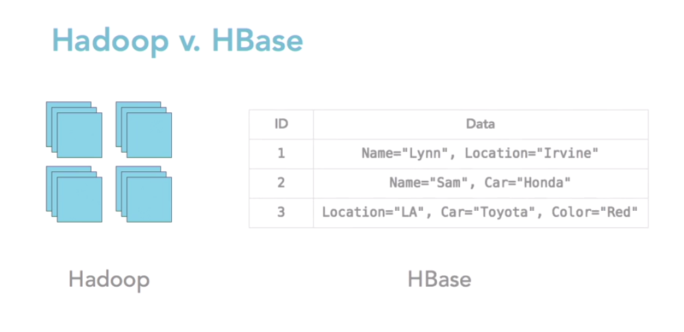 Hadoop vs HBase Tables in Big Data, img from Lynn Langit