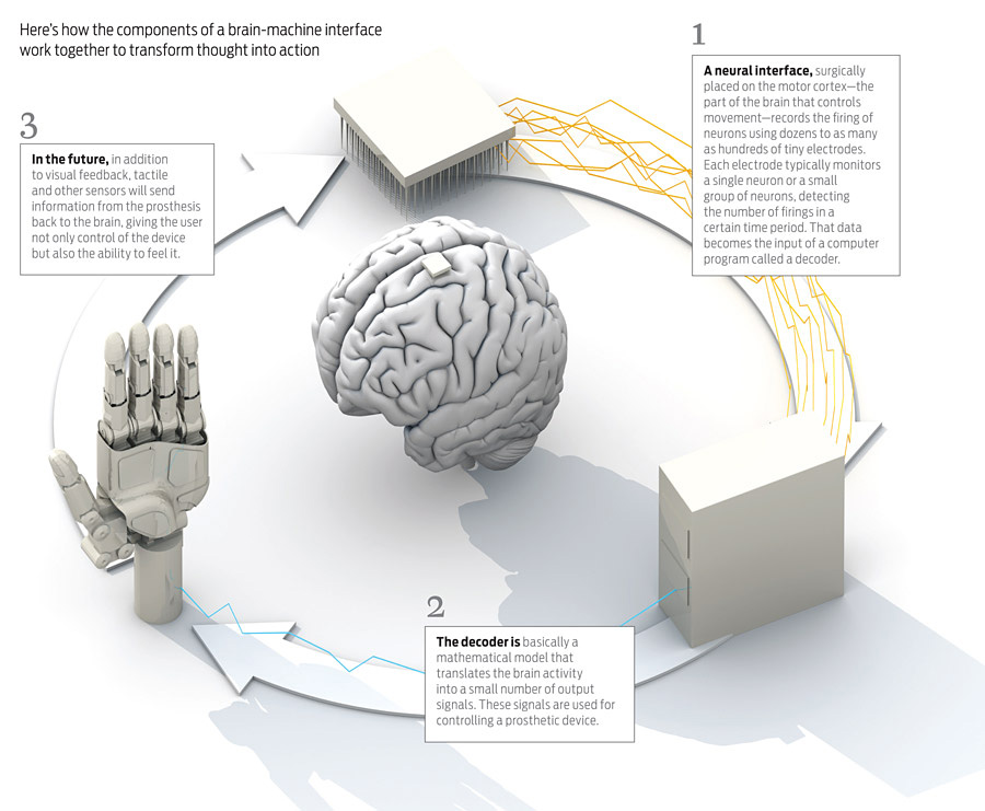 Linking brain and machine neural interface