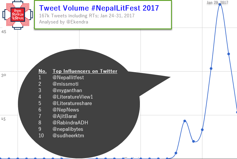 Nepal Literature Festival 2017 Twitter Analysis