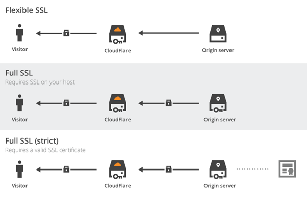 SSL Deployment Models based on Cloudflare