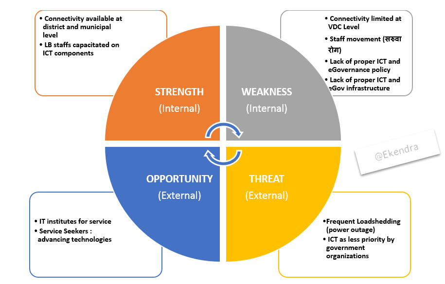 SWOT Analysis of Local eGovernance in Nepal