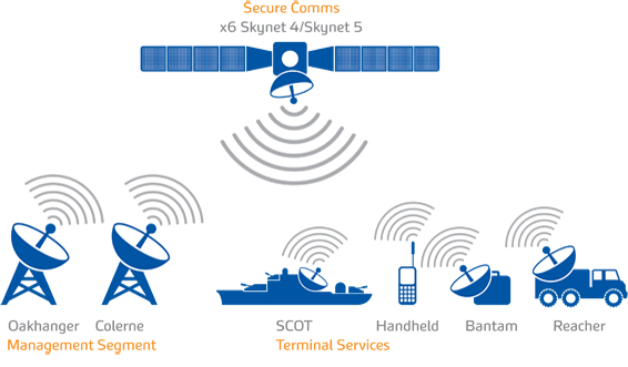 Secure Satellite Communication Channel and Management