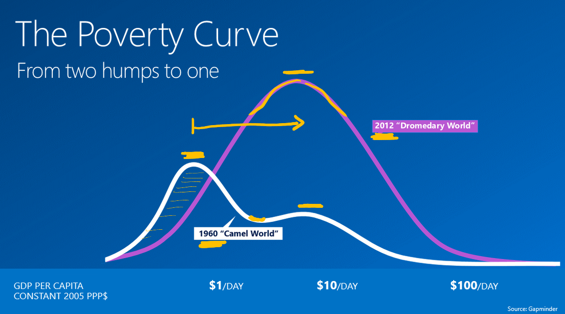 The Poverty curve from two humps to one