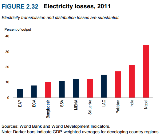 WorldBank stats on Electricity losses in developing countries