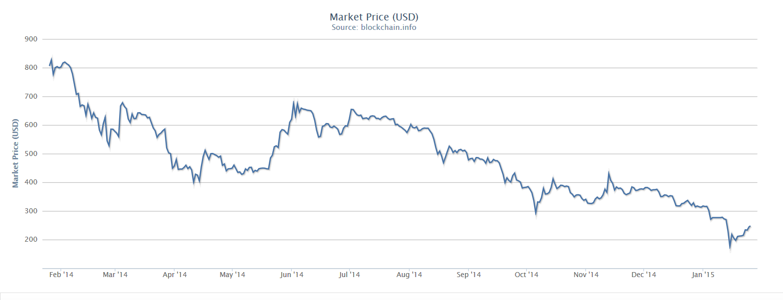 What is falling Bitcoin market price mean to the Bitcoin economy?