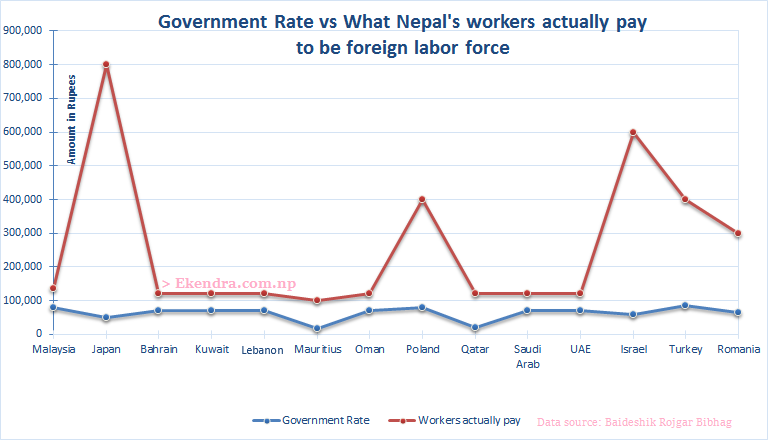 Government rate vs what nepal works pay to be foreign labor foce